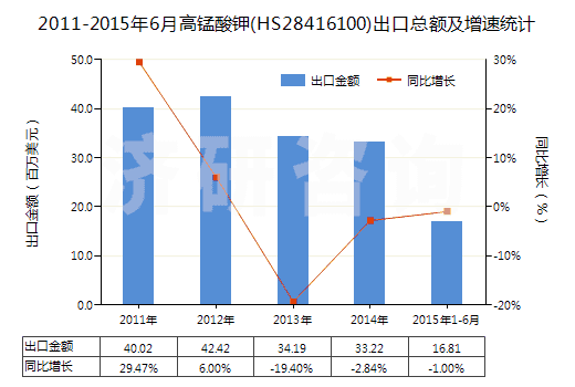 2011-2015年6月高錳酸鉀(HS28416100)出口總額及增速統(tǒng)計